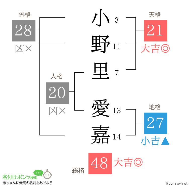 小野里 愛嘉さんの姓名判断結果