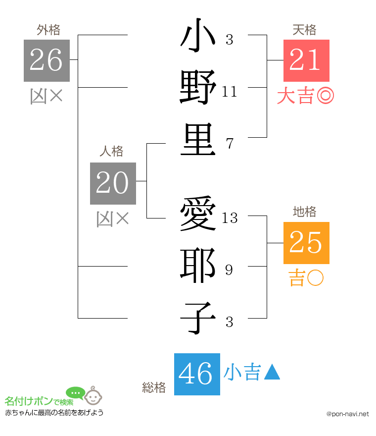 小野里 愛耶子さんの姓名判断結果