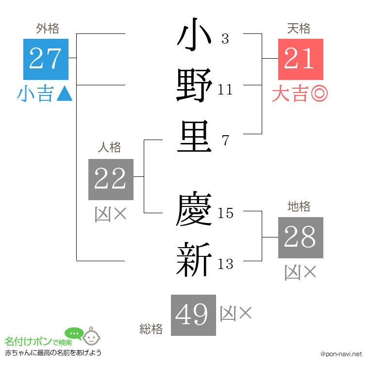 小野里 慶新さんの姓名判断結果