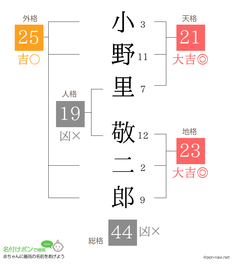 小野里 敬二郎さんの姓名判断結果