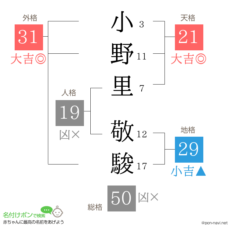 小野里 敬駿さんの姓名判断結果