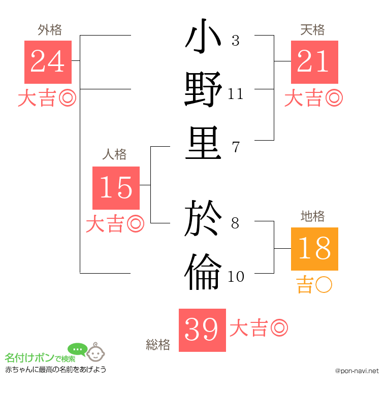 小野里 於倫さんの姓名判断結果