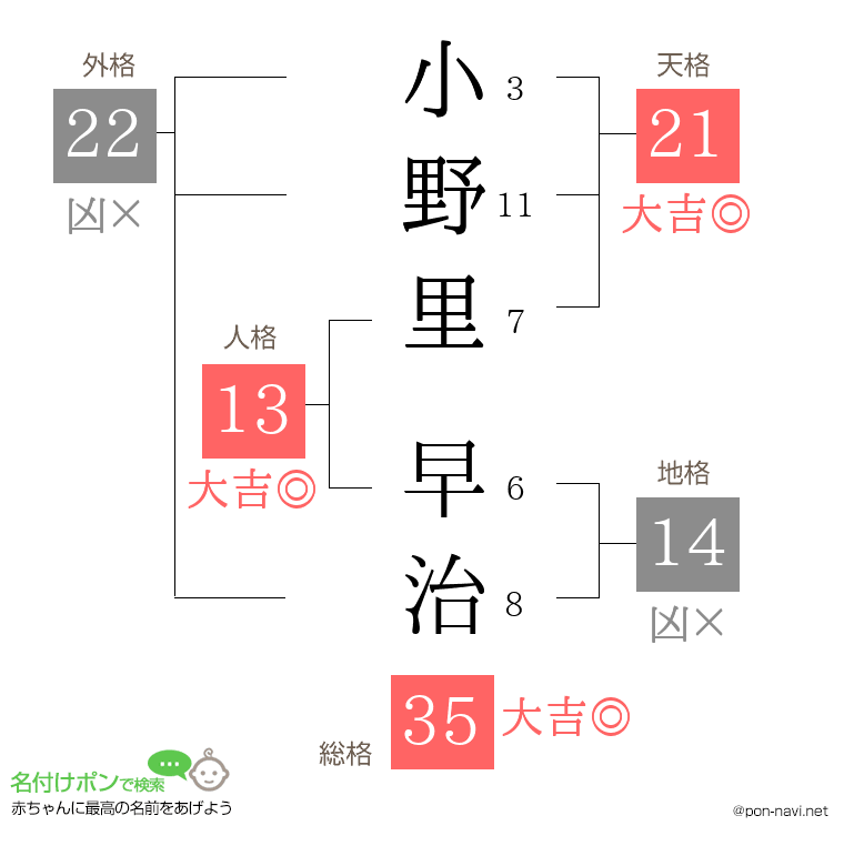 小野里 早治さんの姓名判断結果