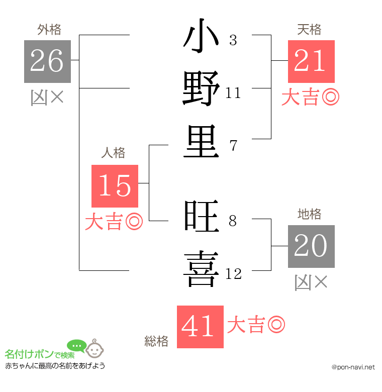 小野里 旺喜さんの姓名判断結果