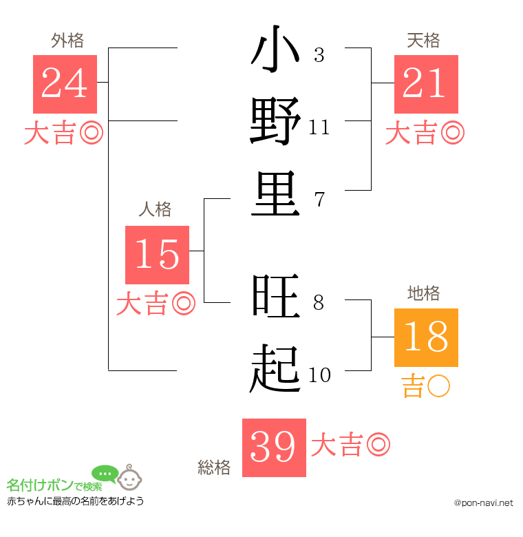 小野里 旺起さんの姓名判断結果