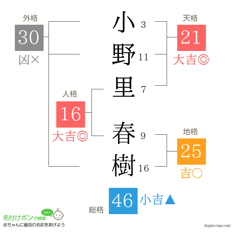小野里 春樹さんの姓名判断結果
