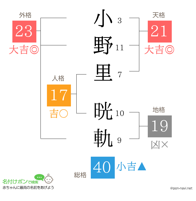 小野里 晄軌さんの姓名判断結果