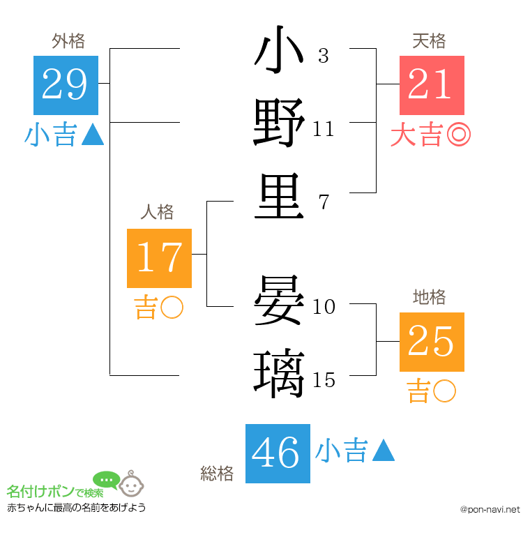 小野里 晏璃さんの姓名判断結果