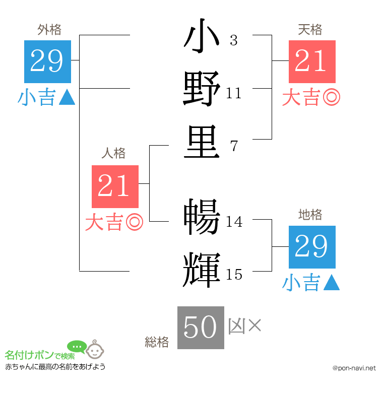 小野里 暢輝さんの姓名判断結果