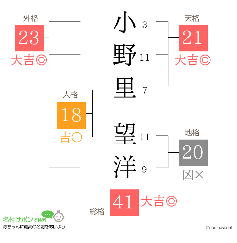 小野里 望洋さんの姓名判断結果