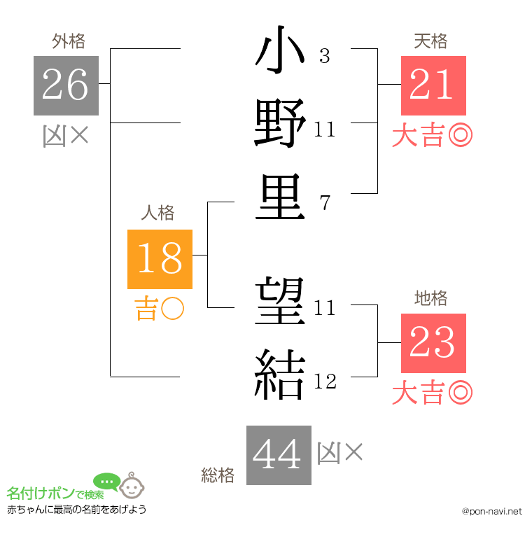 小野里 望結さんの姓名判断結果