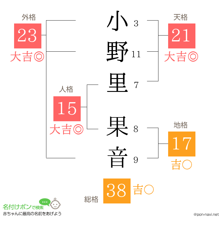 小野里 果音さんの姓名判断結果