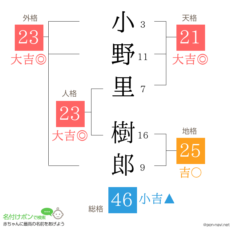 小野里 樹郎さんの姓名判断結果