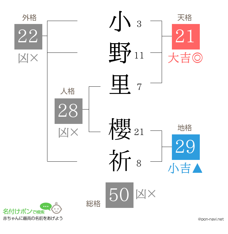 小野里 櫻祈さんの姓名判断結果