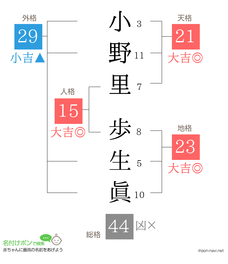 小野里 歩生眞さんの姓名判断結果
