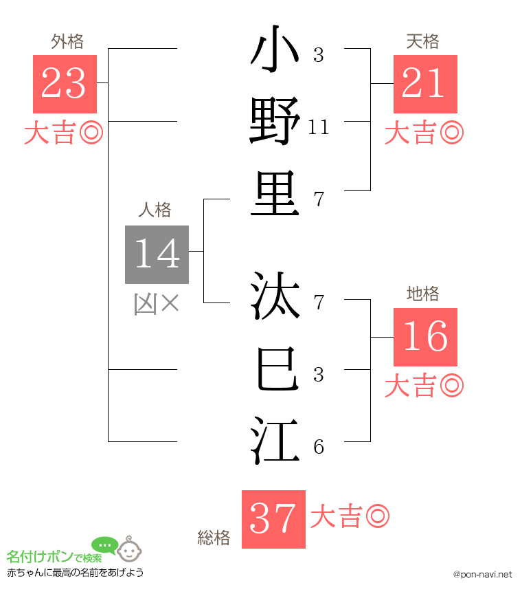 小野里 汰巳江さんの姓名判断結果