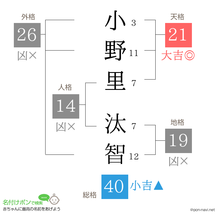 小野里 汰智さんの姓名判断結果