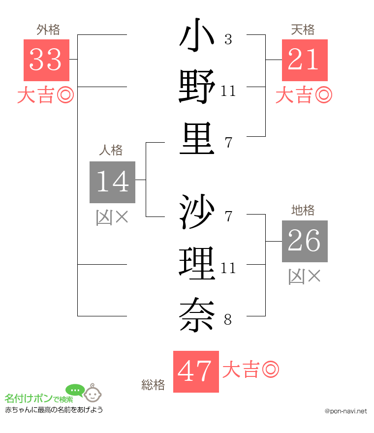 小野里 沙理奈さんの姓名判断結果