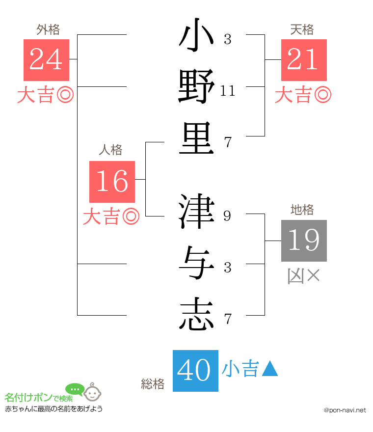 小野里 津与志さんの姓名判断結果