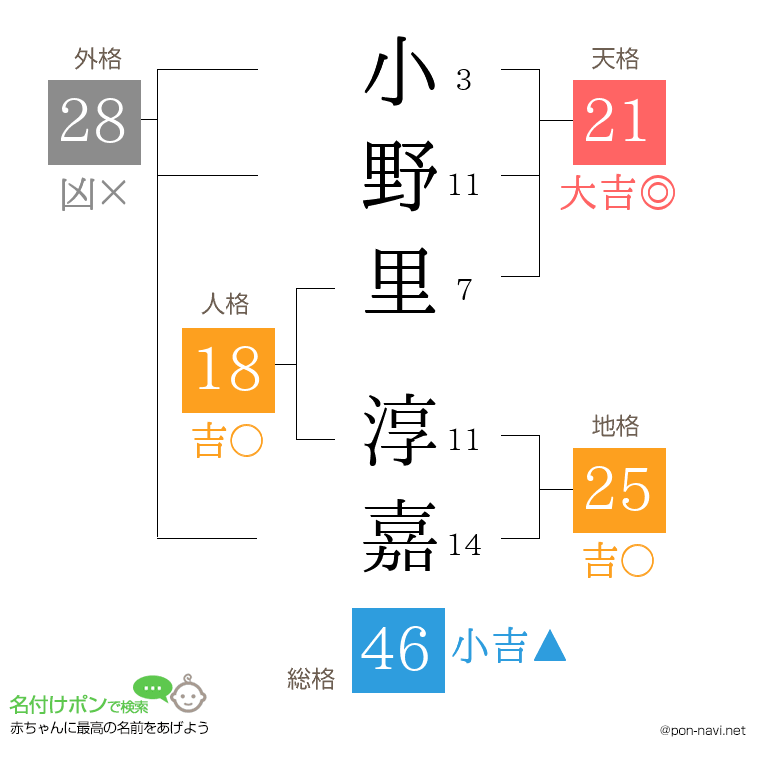 小野里 淳嘉さんの姓名判断結果