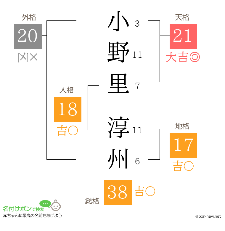 小野里 淳州さんの姓名判断結果