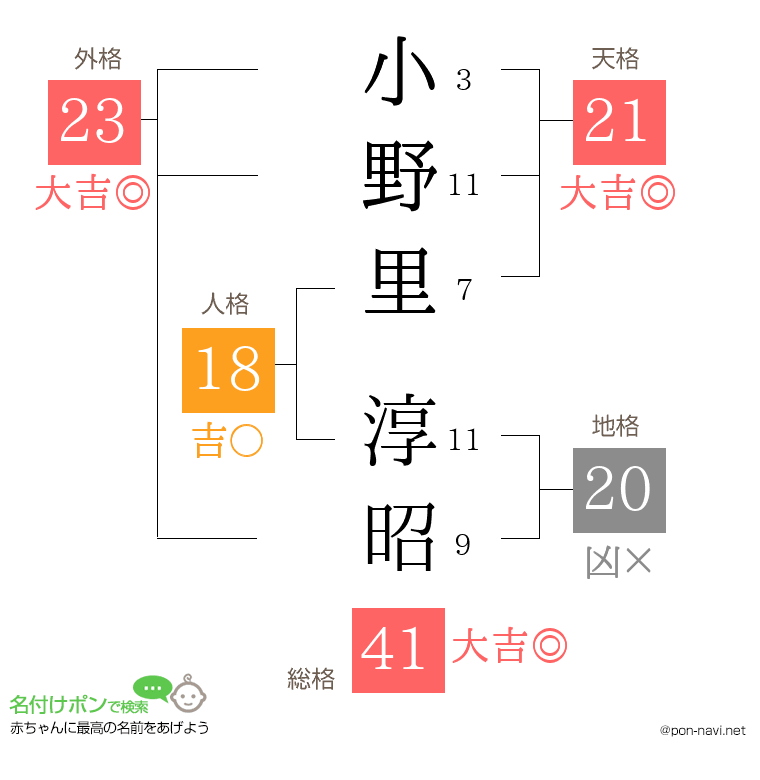 小野里 淳昭さんの姓名判断結果