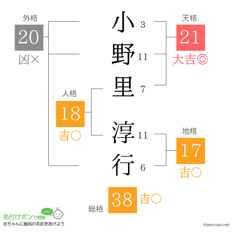 小野里 淳行さんの姓名判断結果