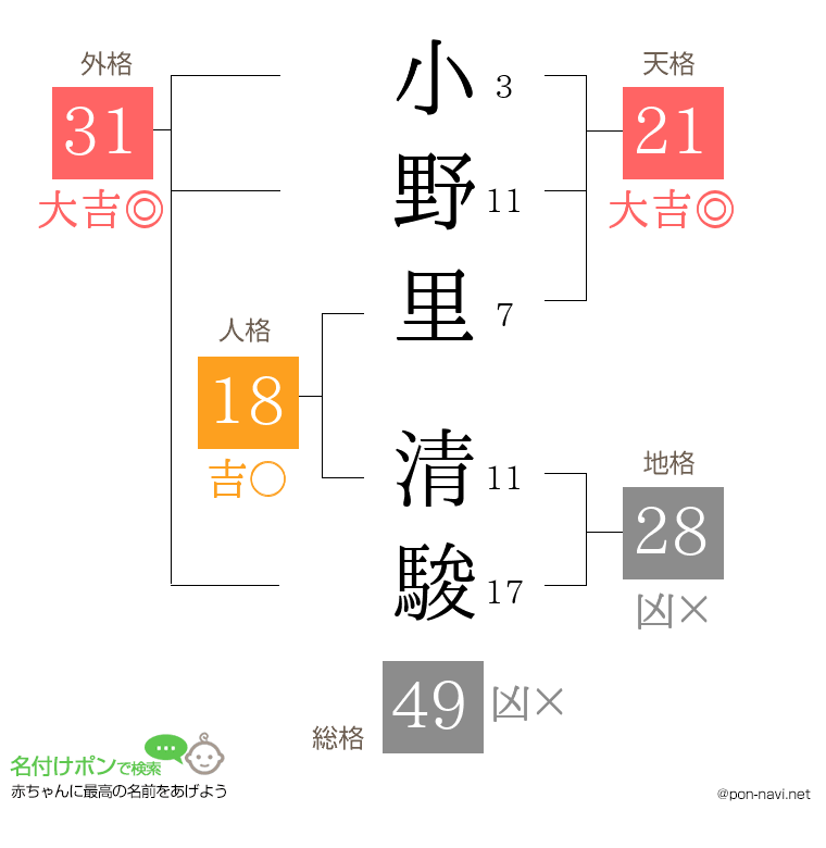 小野里 清駿さんの姓名判断結果