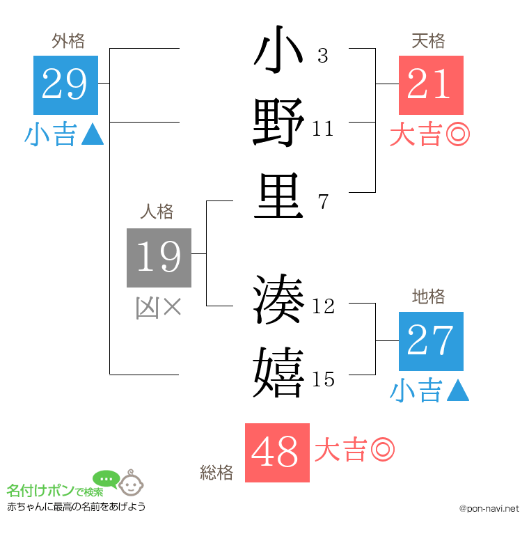 小野里 湊嬉さんの姓名判断結果
