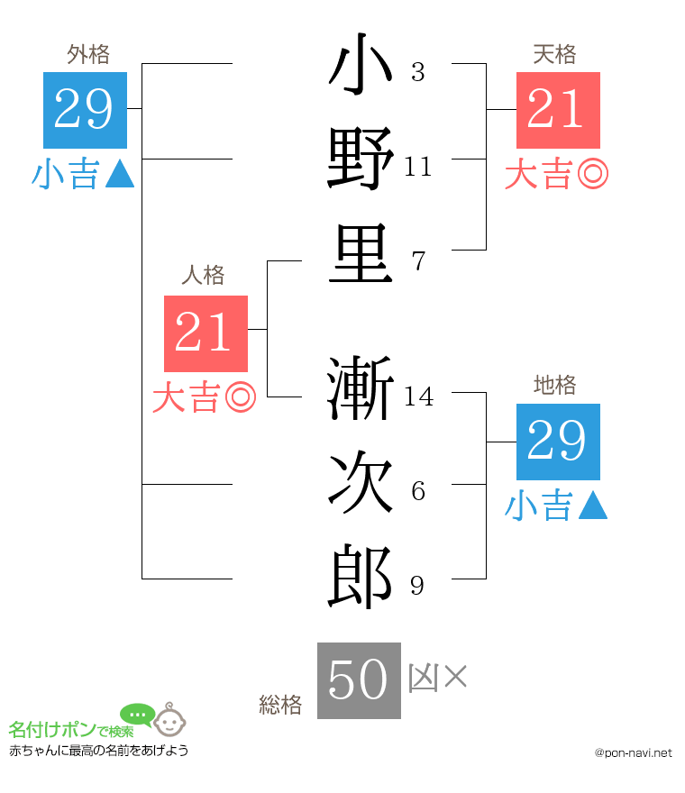 小野里 漸次郎さんの姓名判断結果