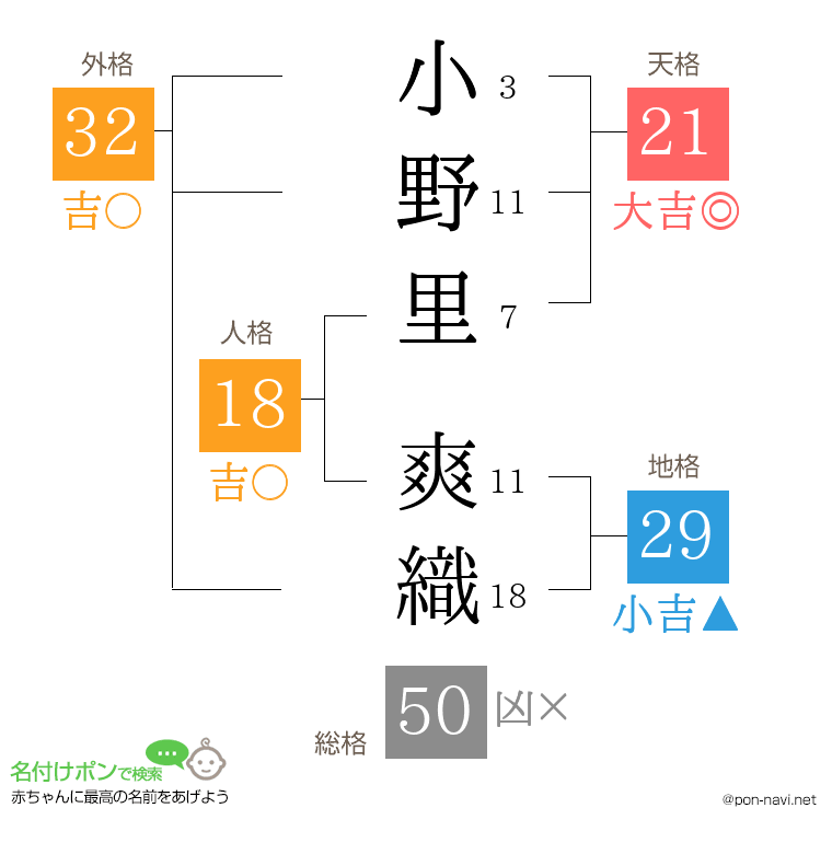小野里 爽織さんの姓名判断結果