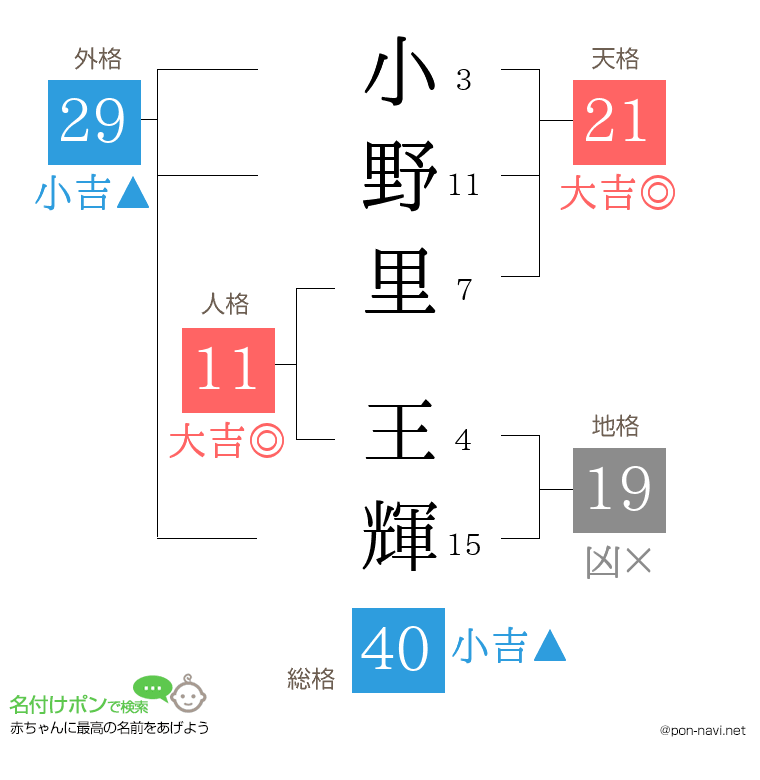 小野里 王輝さんの姓名判断結果