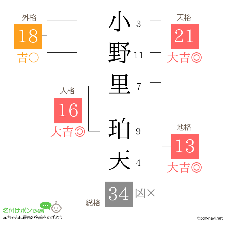 小野里 珀天さんの姓名判断結果