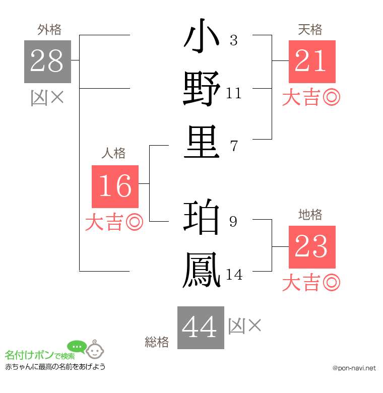 小野里 珀鳳さんの姓名判断結果
