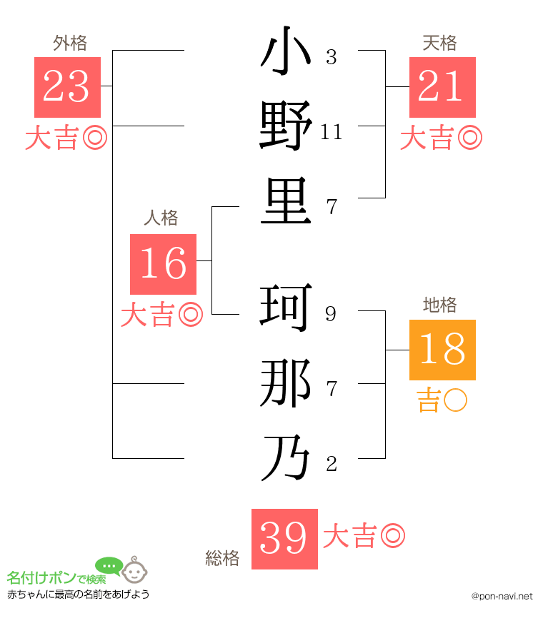 小野里 珂那乃さんの姓名判断結果