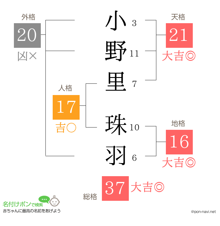 小野里 珠羽さんの姓名判断結果