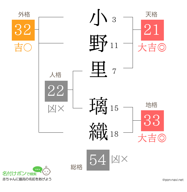 小野里 璃織さんの姓名判断結果