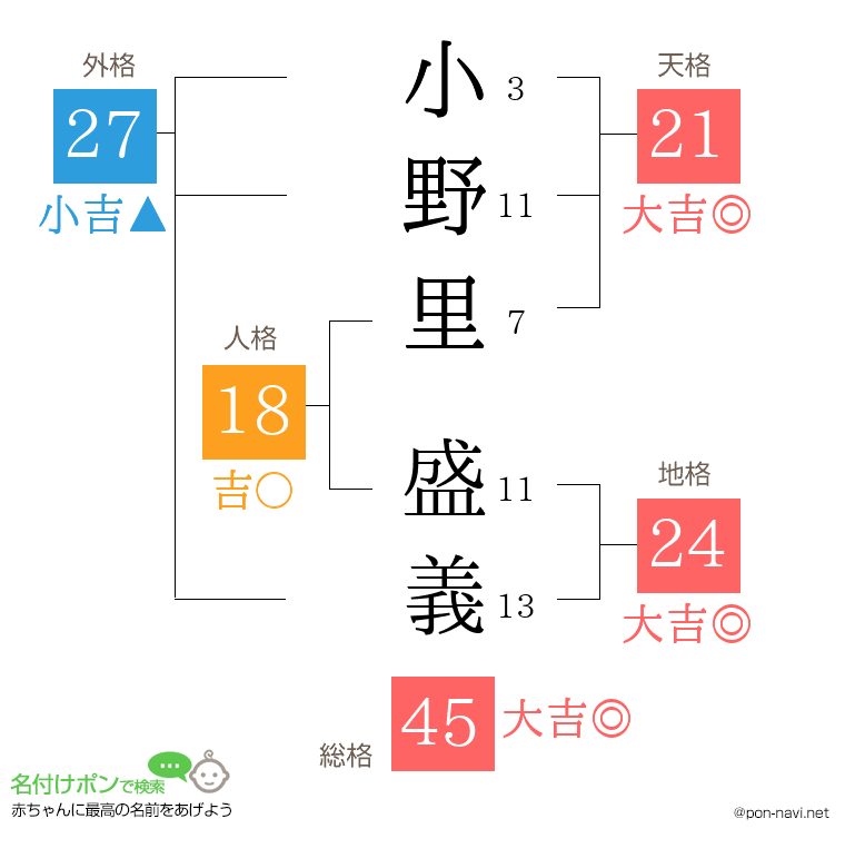 小野里 盛義さんの姓名判断結果