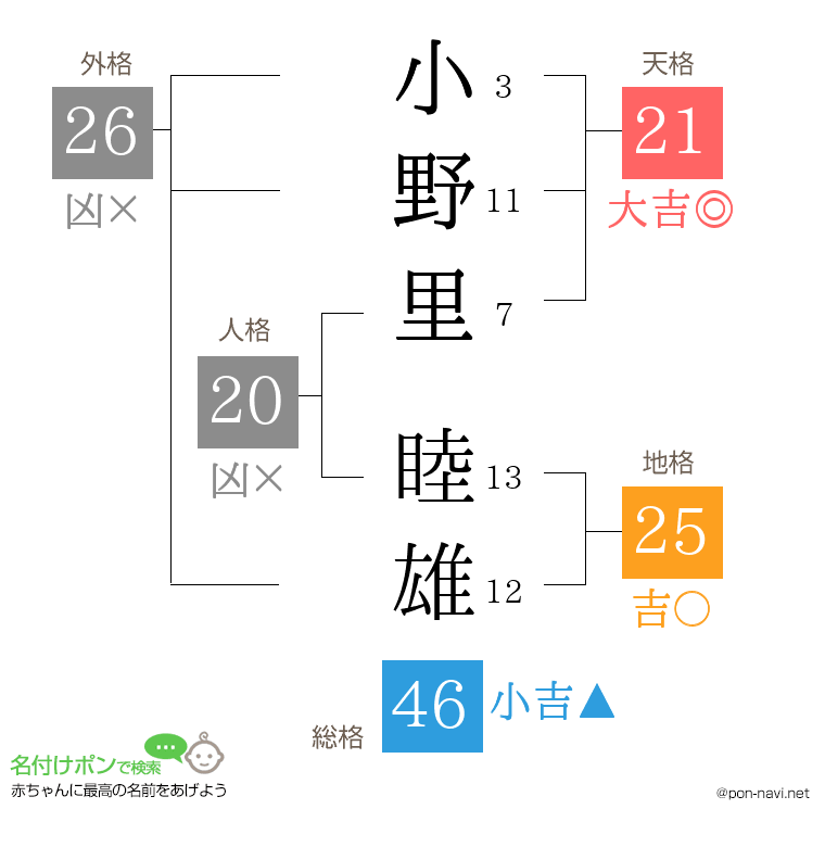 小野里 睦雄さんの姓名判断結果
