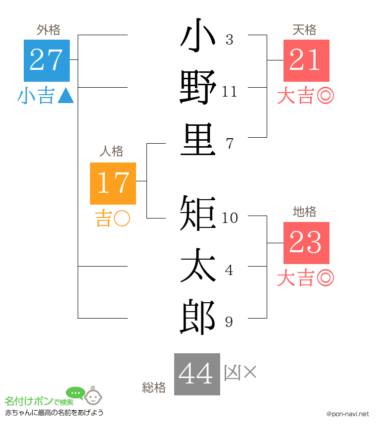 小野里 矩太郎さんの姓名判断結果