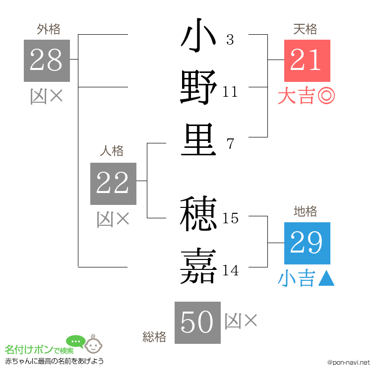 小野里 穂嘉さんの姓名判断結果