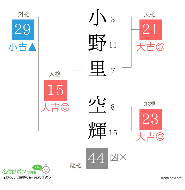 小野里 空輝さんの姓名判断結果