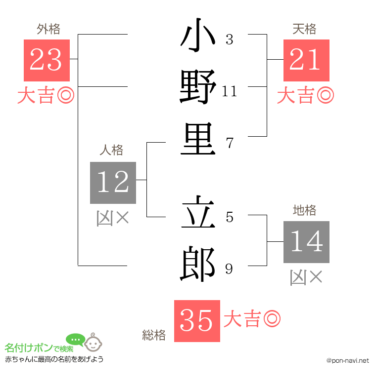 小野里 立郎さんの姓名判断結果