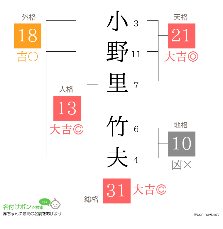 小野里 竹夫さんの姓名判断結果