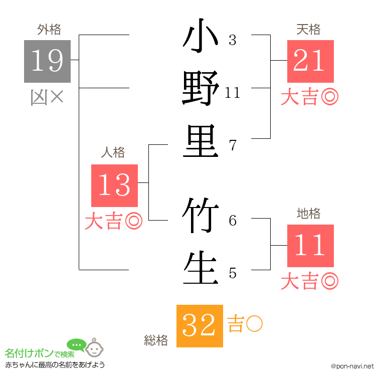 小野里 竹生さんの姓名判断結果