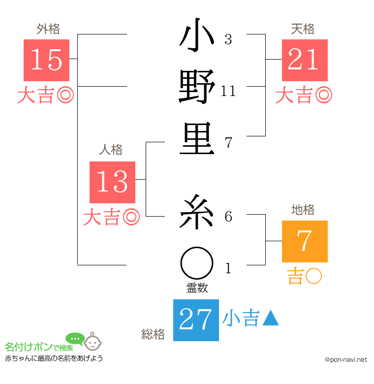 小野里 糸さんの姓名判断結果