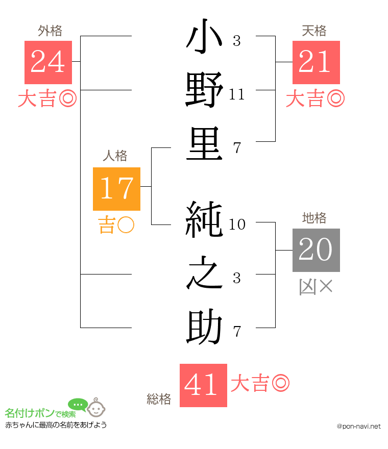 小野里 純之助さんの姓名判断結果