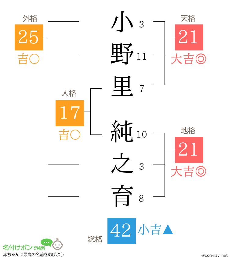 小野里 純之育さんの姓名判断結果