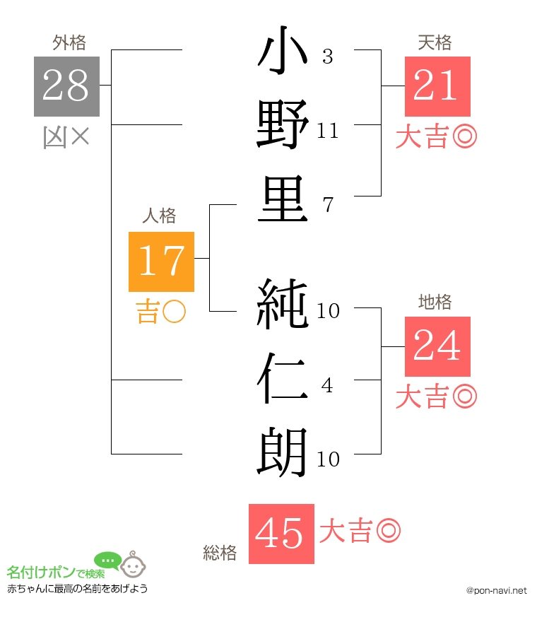 小野里 純仁朗さんの姓名判断結果