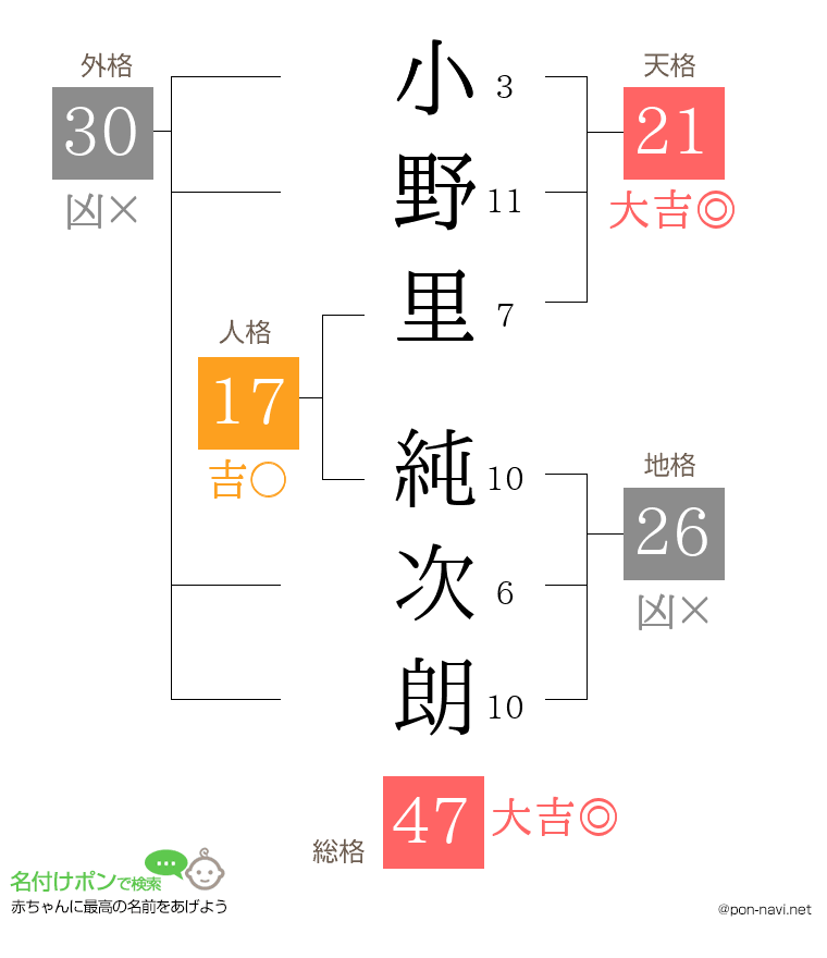 小野里 純次朗さんの姓名判断結果